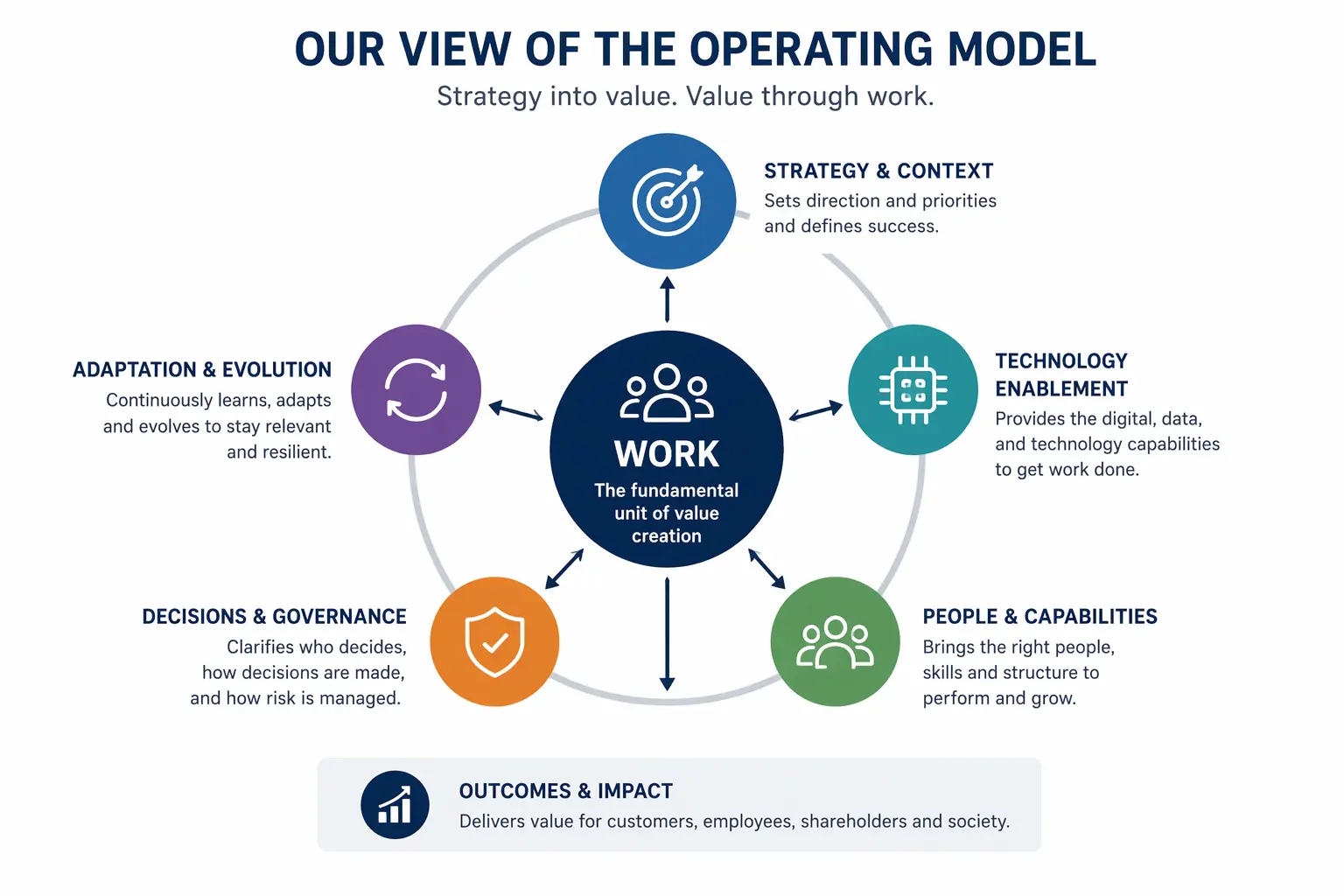 Progreziv operating model framework diagram with Work at the centre, surrounded by Strategy and Context, Technology Enablement, People and Capabilities, Outcomes and Impact, Decisions and Governance, and Adaptation and Evolution